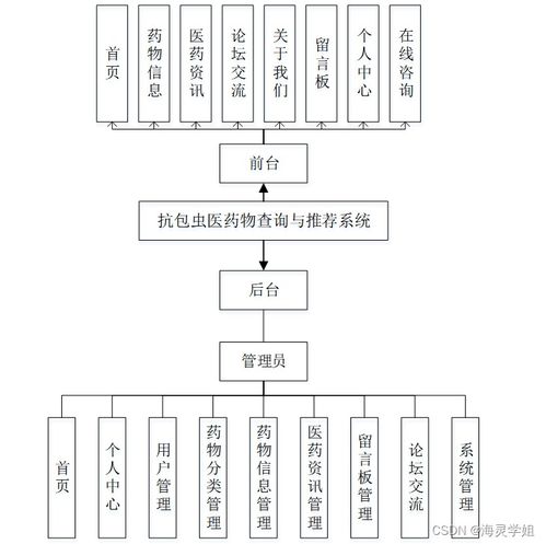基于Java SSM框架的抗包虫病药物查询与推荐系统的设计与实现