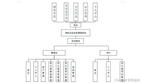 SSM高校会议信息管理系统的设计与实现